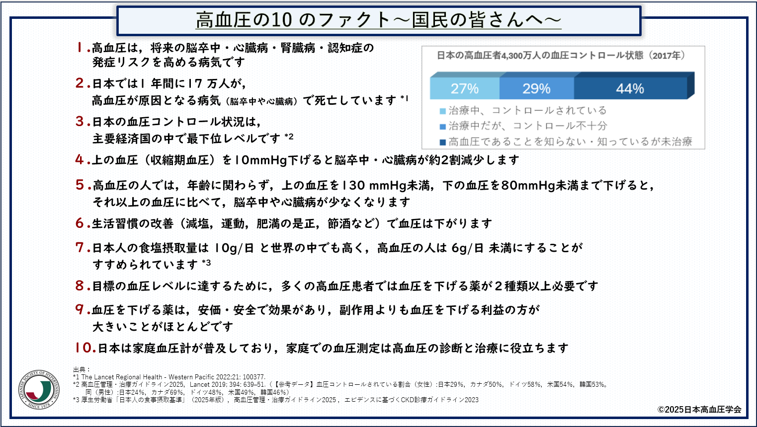高血圧の10のファクト(日本高血圧学会作成)1高血圧は将来の脳卒中・心臓病・腎臓病・認知症の発症リスクを高める病気です。2日本では1年間に17万人が高血圧が原因となる病気(脳卒中など)で死亡しています。3日本の血圧コントロール状況は主要経済国の中で最下位レベル、4収縮期血圧を10mmHg 下げると脳卒中・心臓病が約2割減少する。5高血圧の人は年齢に関わらず、上の血圧130mmHg 未満、下の血圧80mmHg 未満まで下げるとそれ以上の血圧に比べて、脳卒中や心臓病が少なくなる、6生活習慣の改善で血圧は下がる、7日本人の食塩摂取量は世界の中でも高く、高血圧の人は1日6グラム未満にすることがすすめられています。8目標の血圧レベルに達するために多くの高血圧患者では血圧を下げる薬が2種類以上必要、9血圧を下げる薬は安価・安全で効果があり副作用よりも血圧を下げる利益の方が大きいことがほとんど。10家庭での血圧測定は高血圧の診断と治療に役立ちます