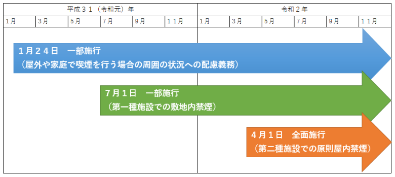 改正健康増進法の施行スケジュール