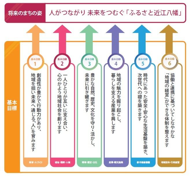 6つの基本目標が示された関係チャート図：将来のまちの姿、人がつながり未来をつむぐ「ふるさと近江八幡」