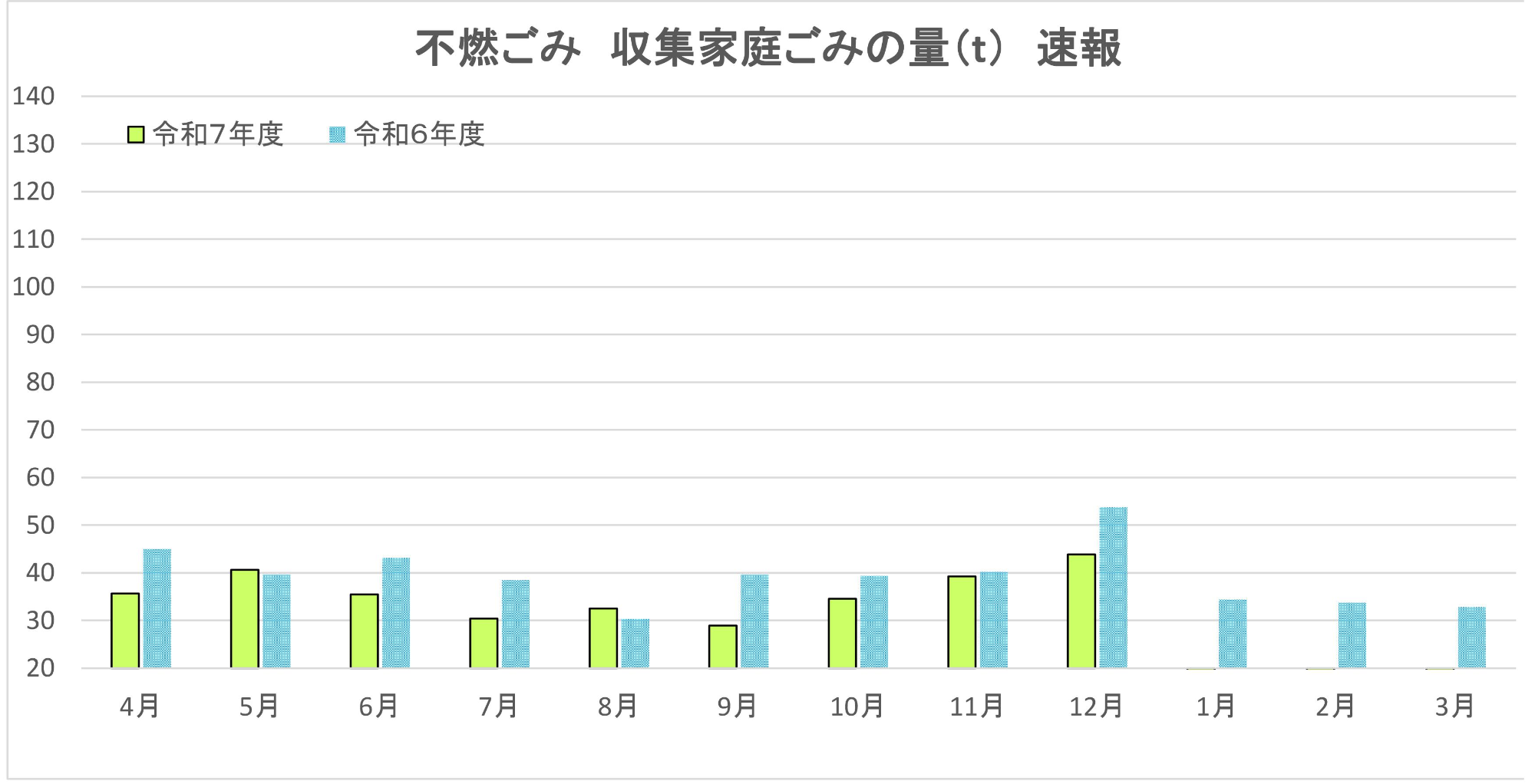 不燃ごみ、収集家庭ごみの目標量と速報値。