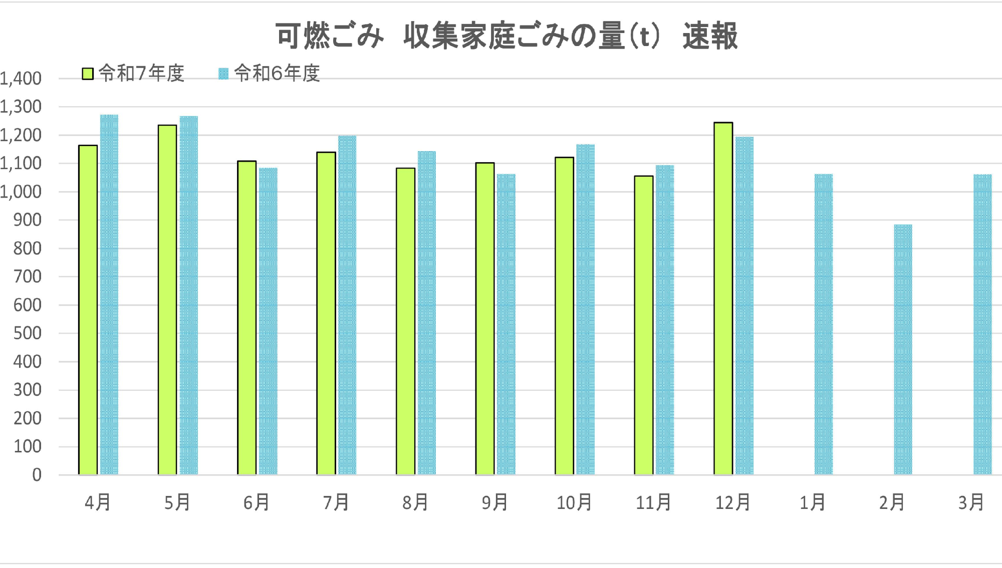 可燃ごみ、収集家庭ごみの目標量と速報値。