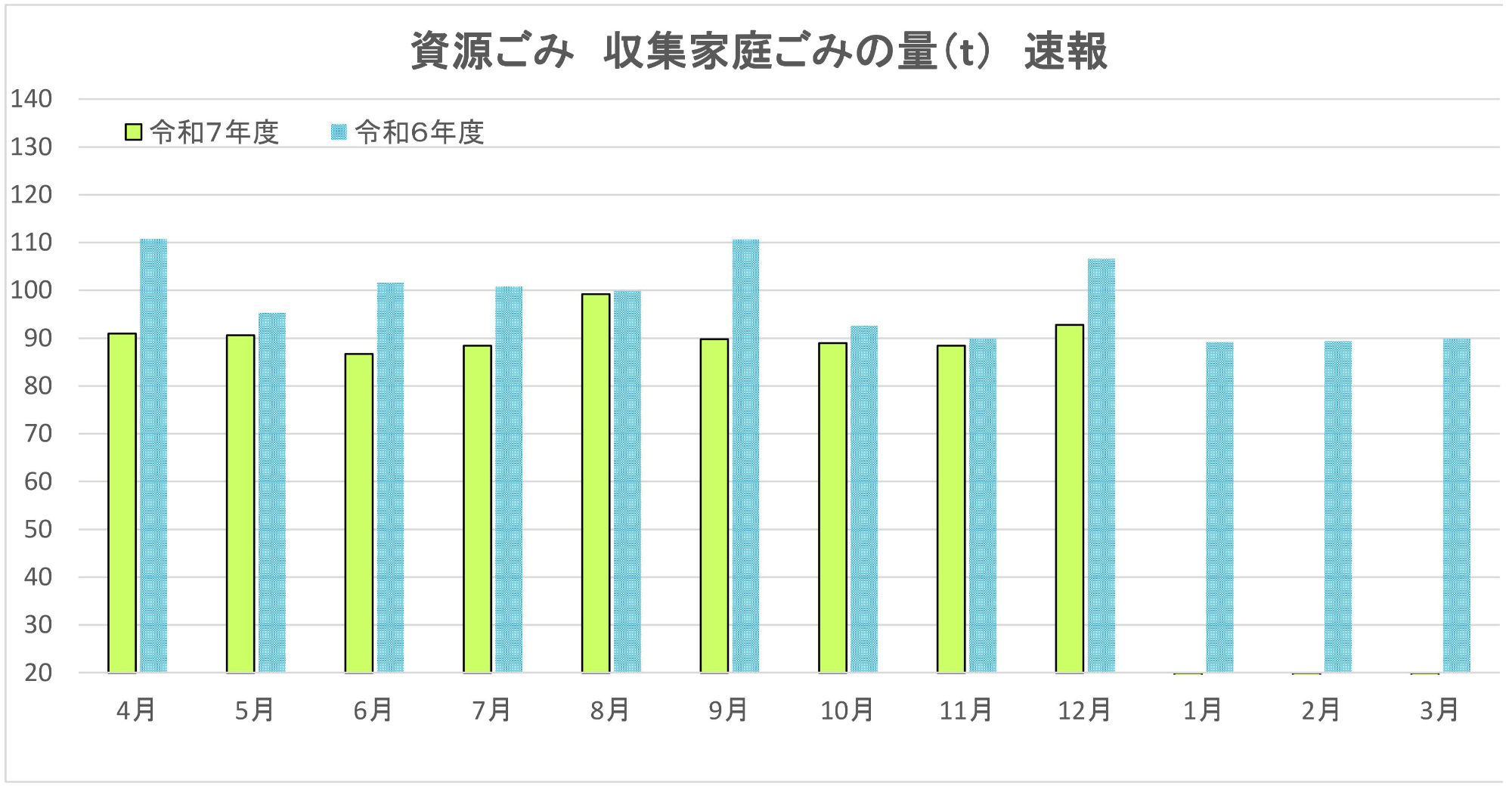 資源ごみ、収集家庭ごみの目標量と速報値。