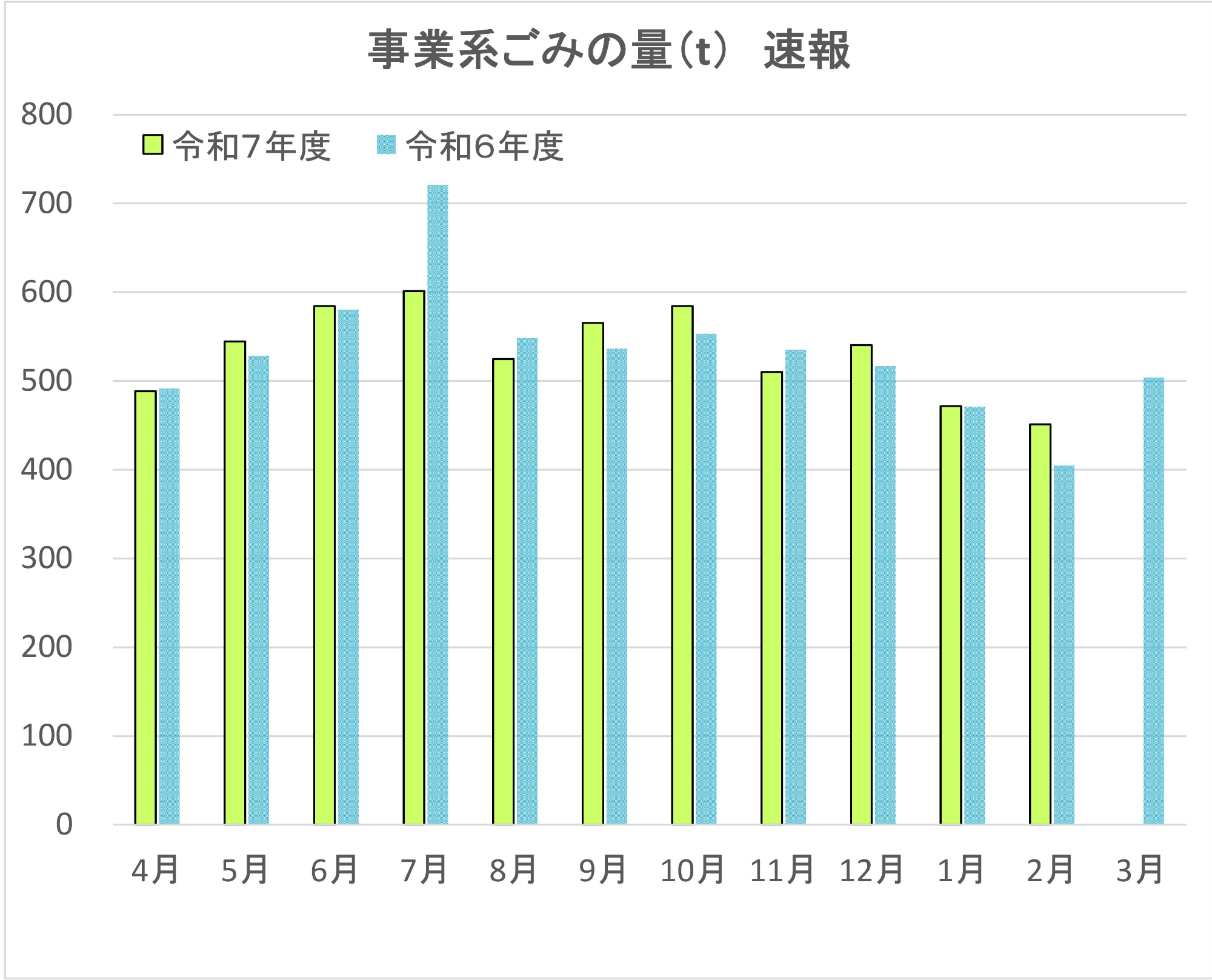 事業系ごみの量を目標値とともにまとめた表