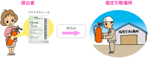 排出者から特定窓口へ回収を直接持ち込む場合の流れのイラスト図