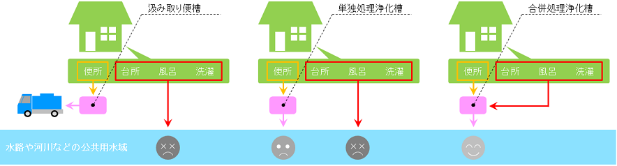 汲み取り便槽、単独処理浄化槽、合併処理浄化槽から公共用水域へ排水の流れを表したイラスト