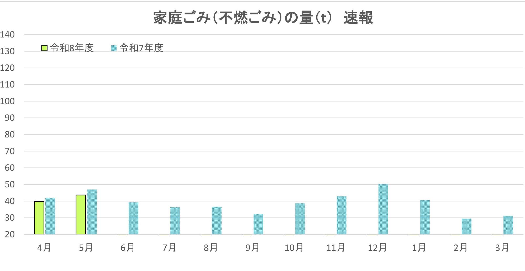 不燃ごみ、収集家庭ごみの目標量と速報値。