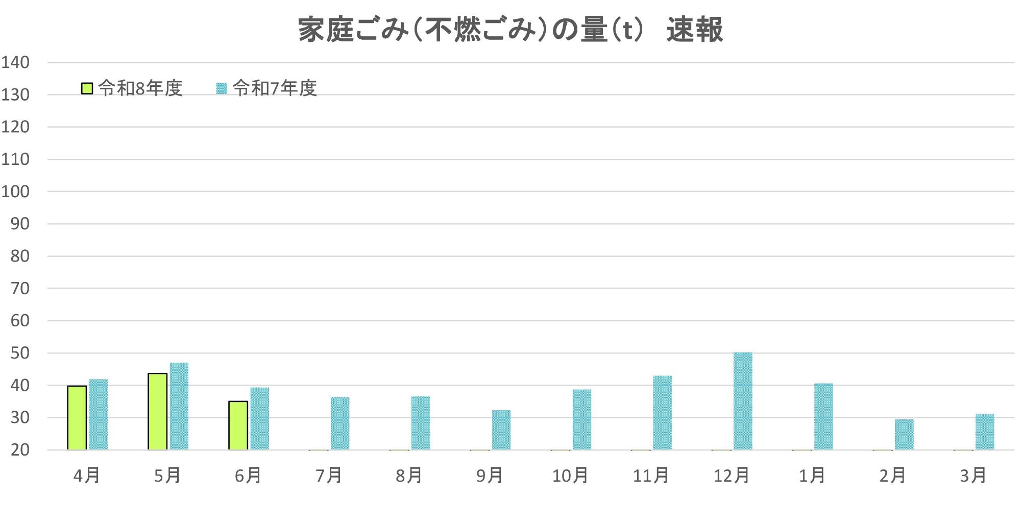 不燃ごみ、収集家庭ごみの目標量と速報値。