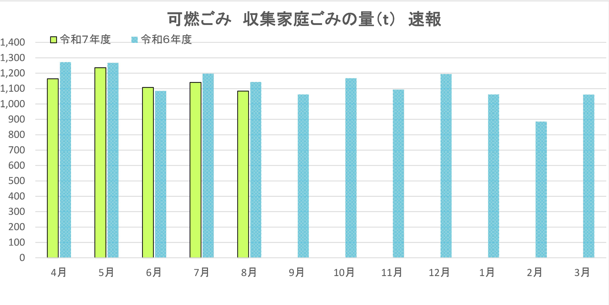 可燃ごみ、収集家庭ごみの目標量と速報値。