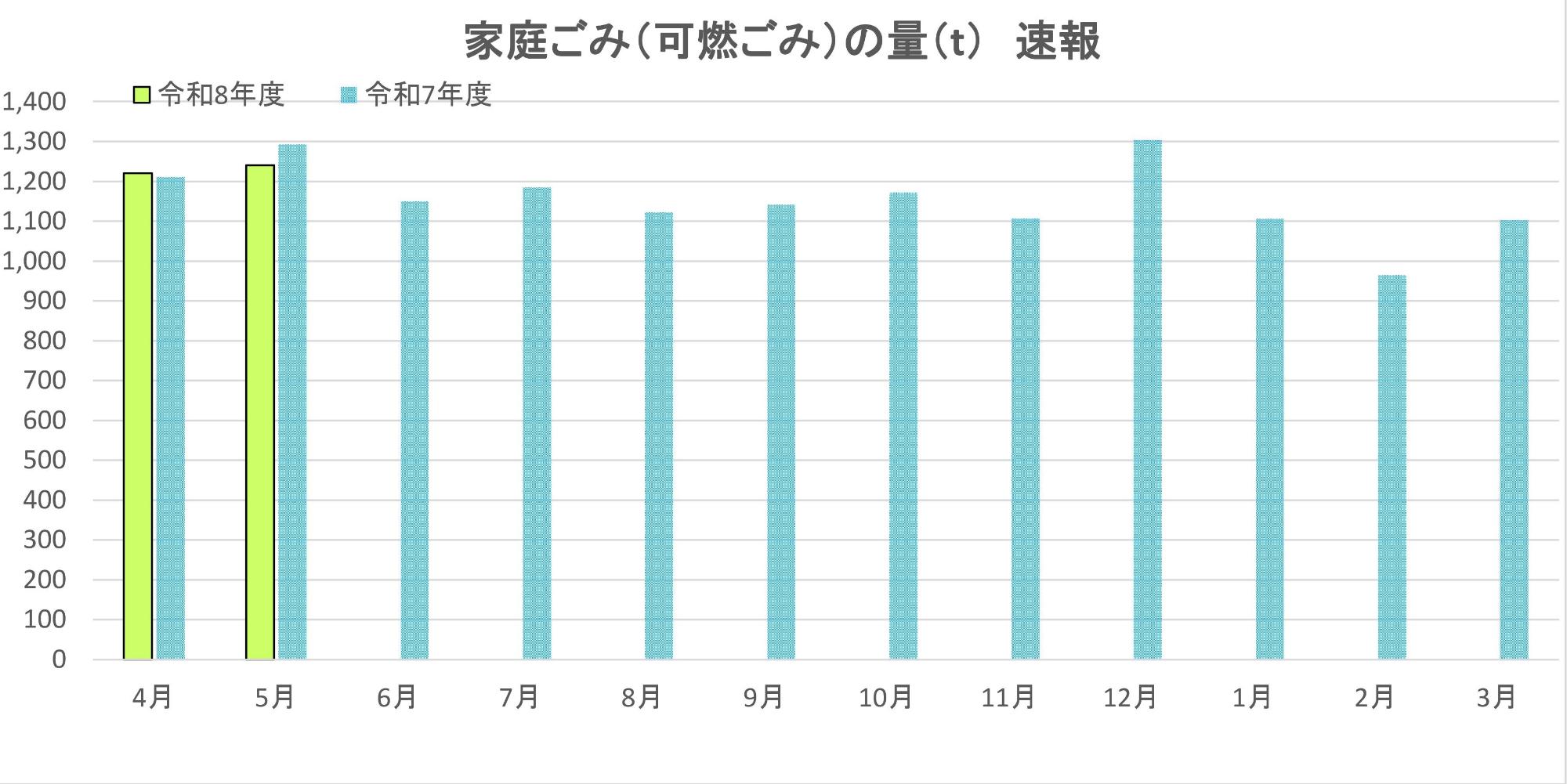 可燃ごみ、収集家庭ごみの目標量と速報値。