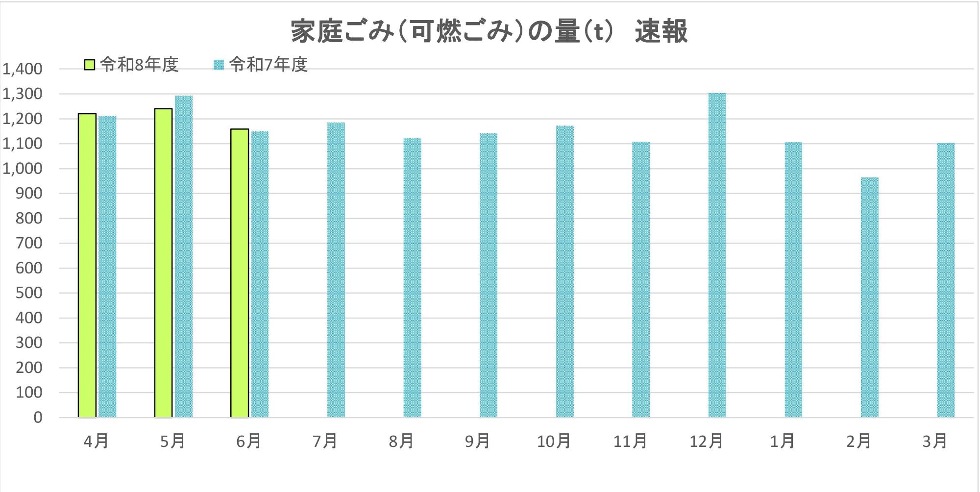 可燃ごみ、収集家庭ごみの目標量と速報値。