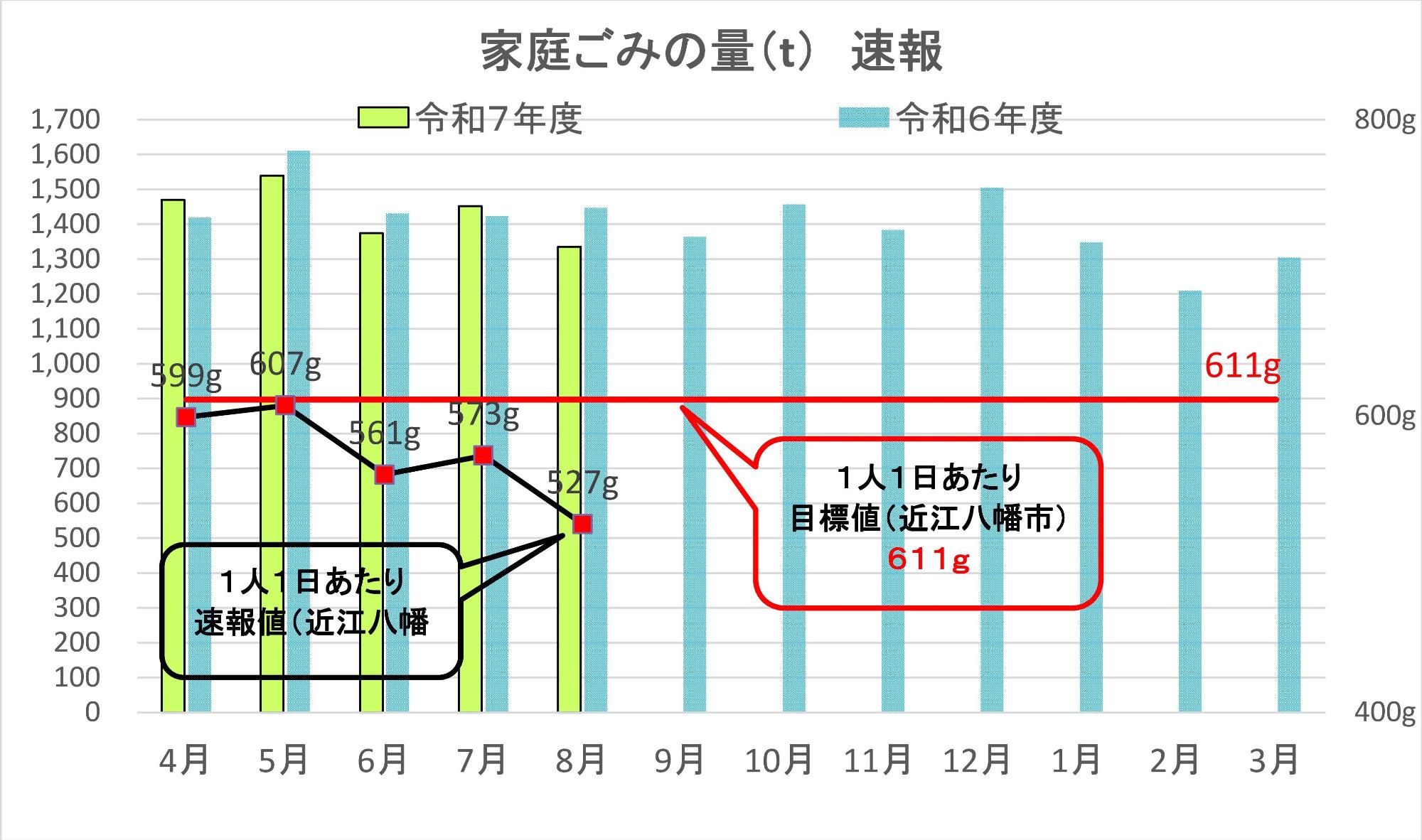 家庭ごみ量速報