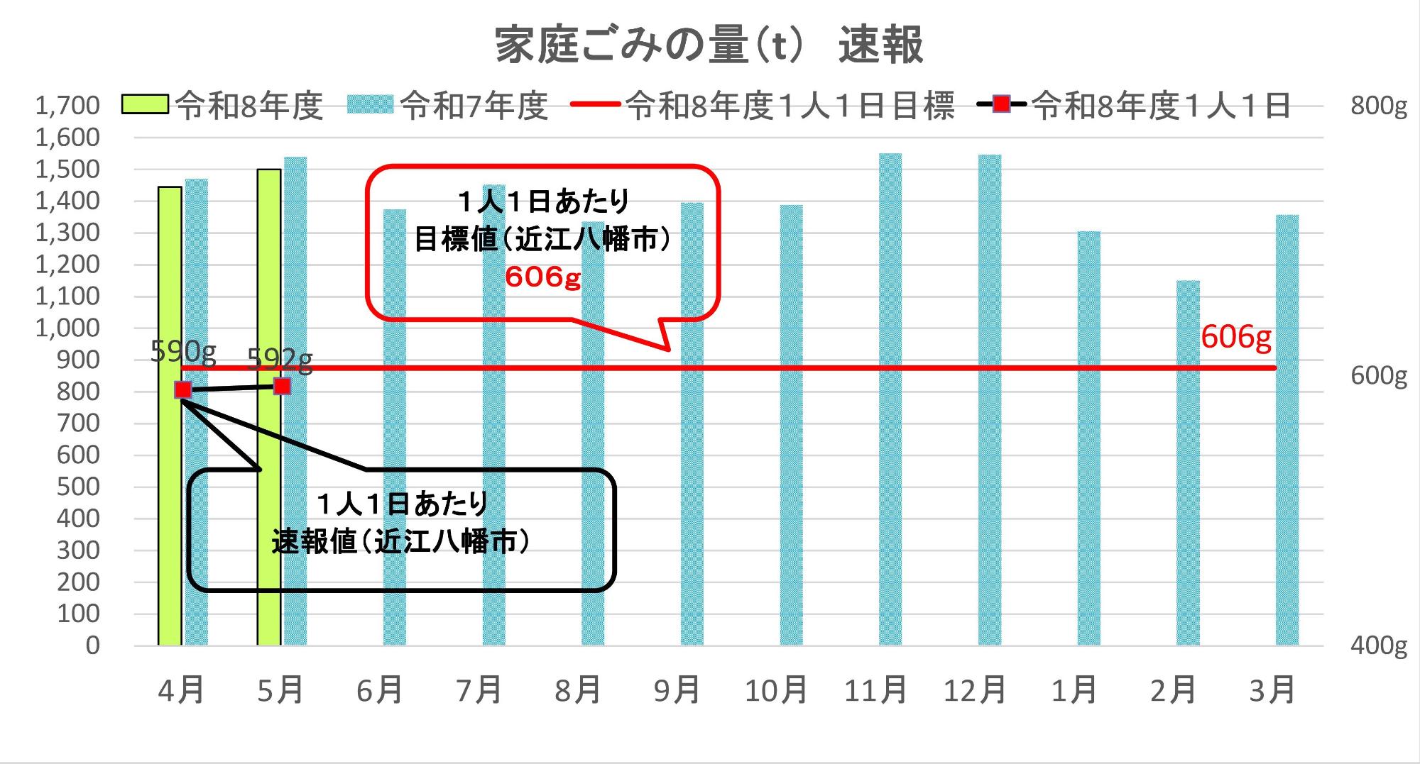 家庭ごみ量速報