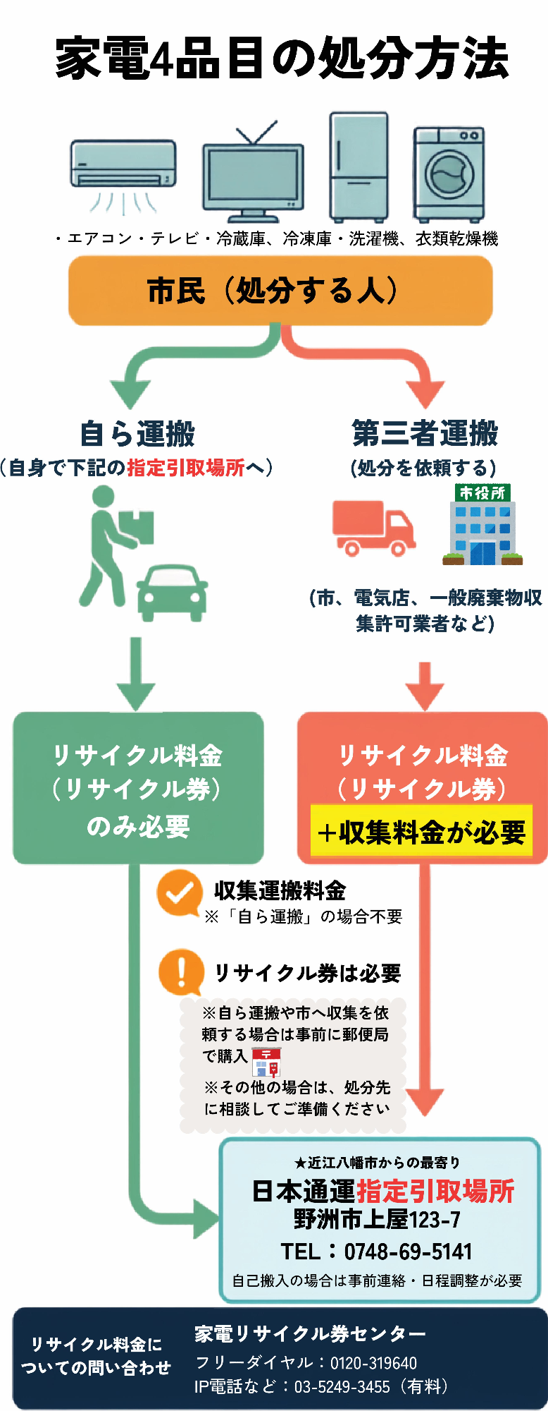 家電4品目の処分フロー図