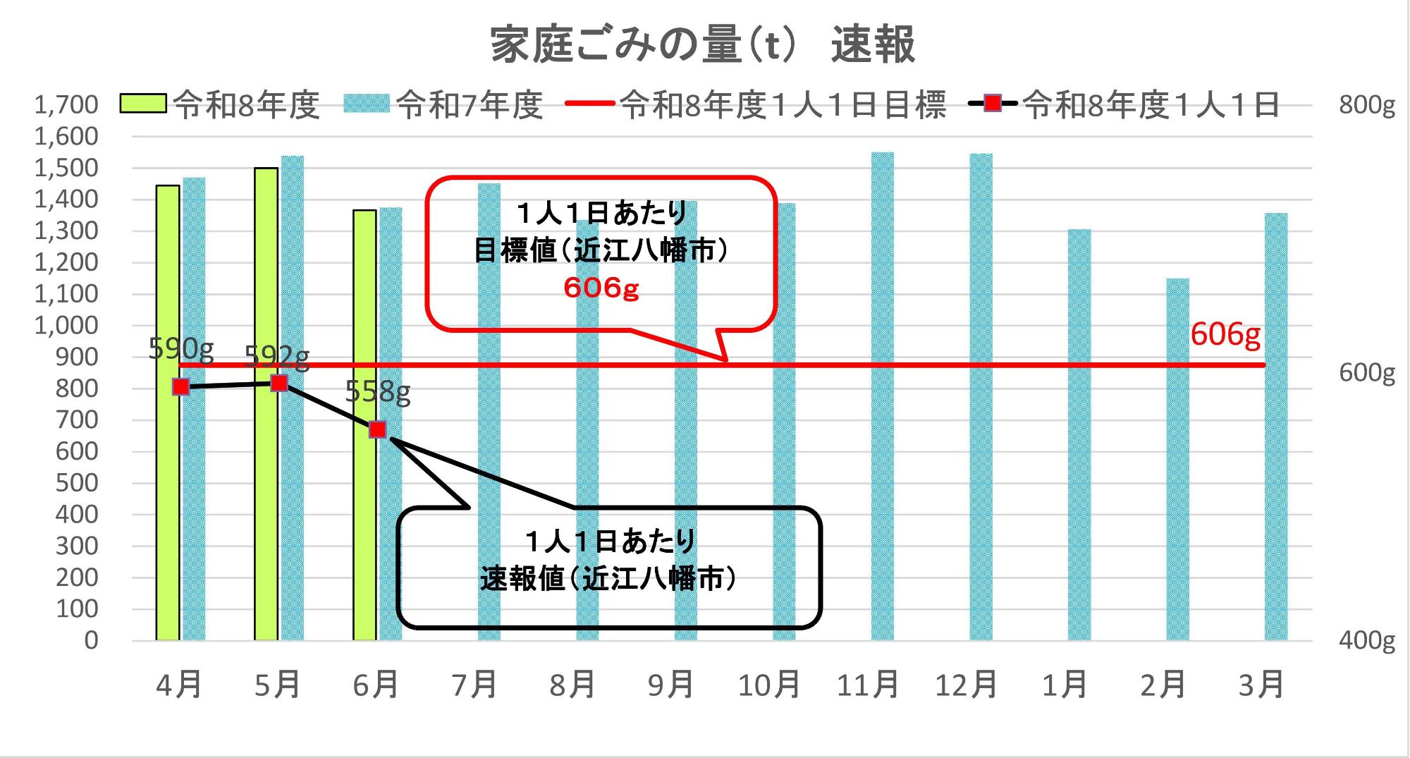 家庭ごみ量速報