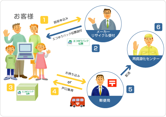 家庭の使用済みパソコンのお客様からメーカーリサイクル受付へ・お客様から郵便局を通して再資源化センターへのリサイクルの流れのイラスト図