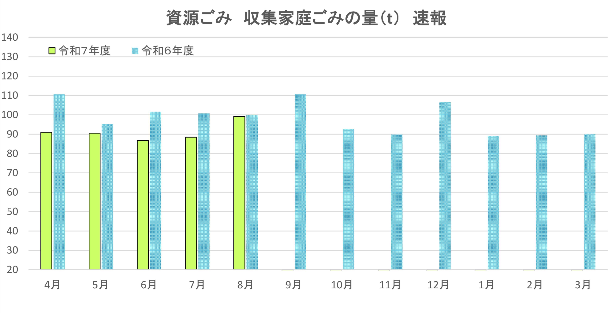 資源ごみ、収集家庭ごみの目標量と速報値。