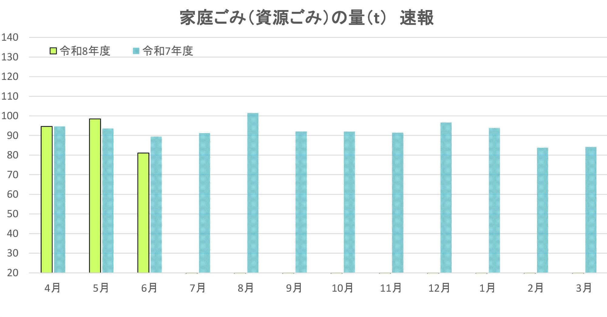 資源ごみ、収集家庭ごみの目標量と速報値。