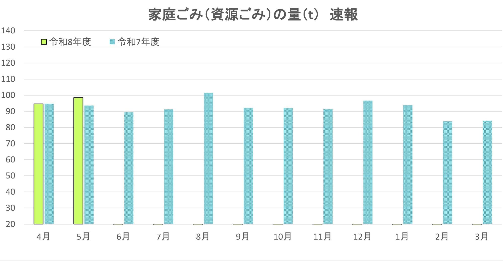 資源ごみ、収集家庭ごみの目標量と速報値。