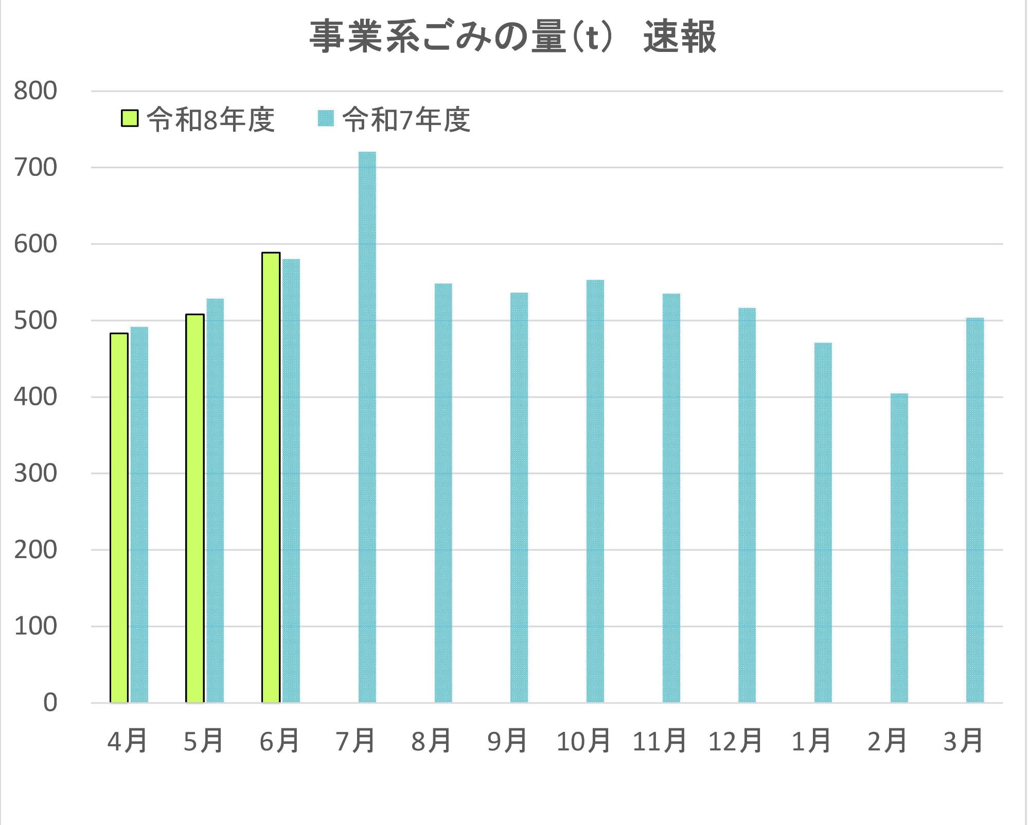 事業系ごみの量を目標値とともにまとめた表