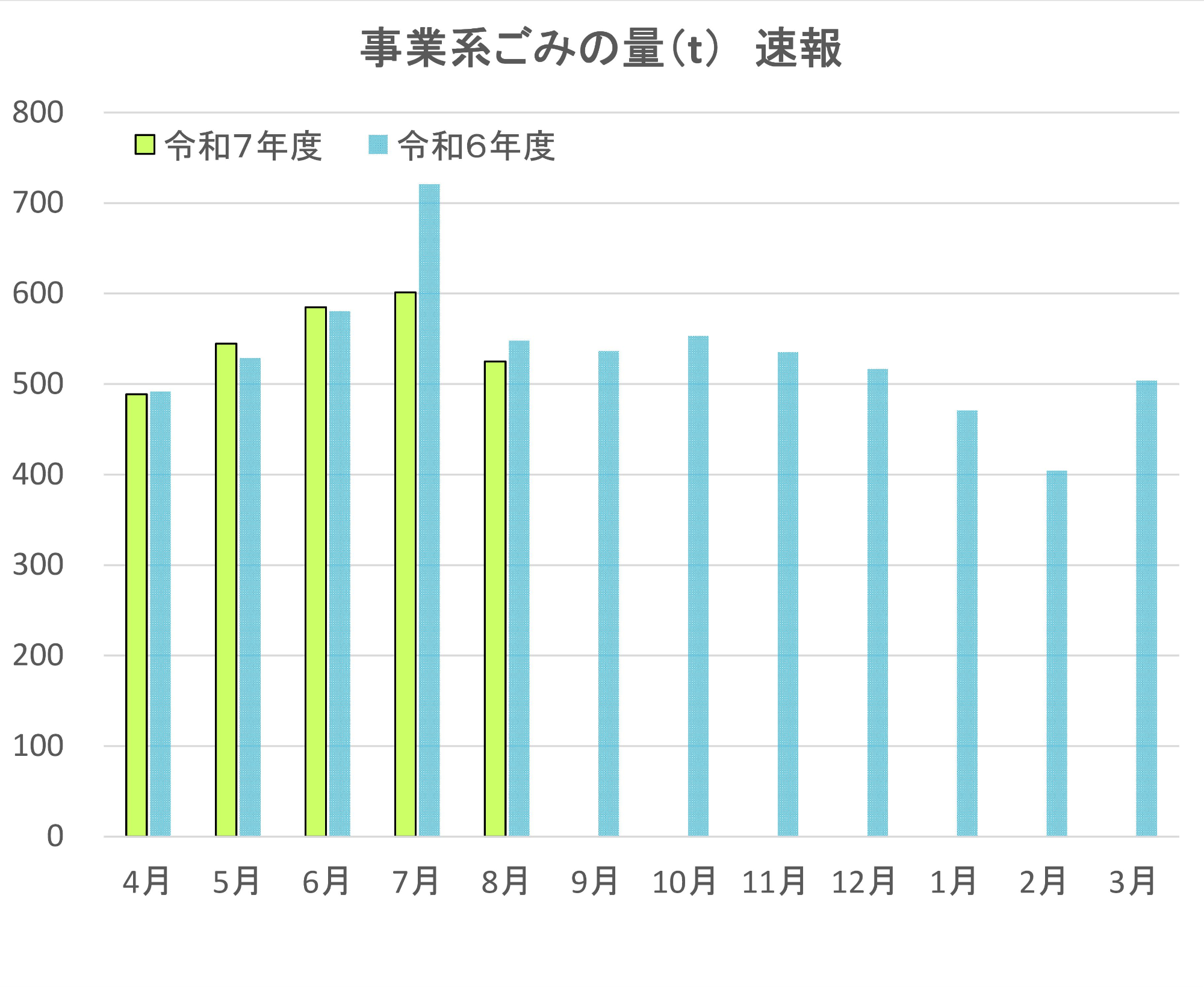 事業系ごみの量を目標値とともにまとめた表