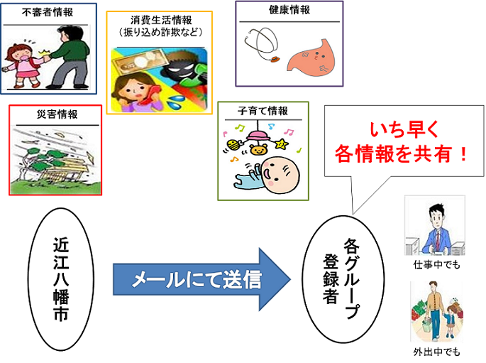 『近江八幡 Town-Mail』各配信内容と、メール送信の流れのイラスト図