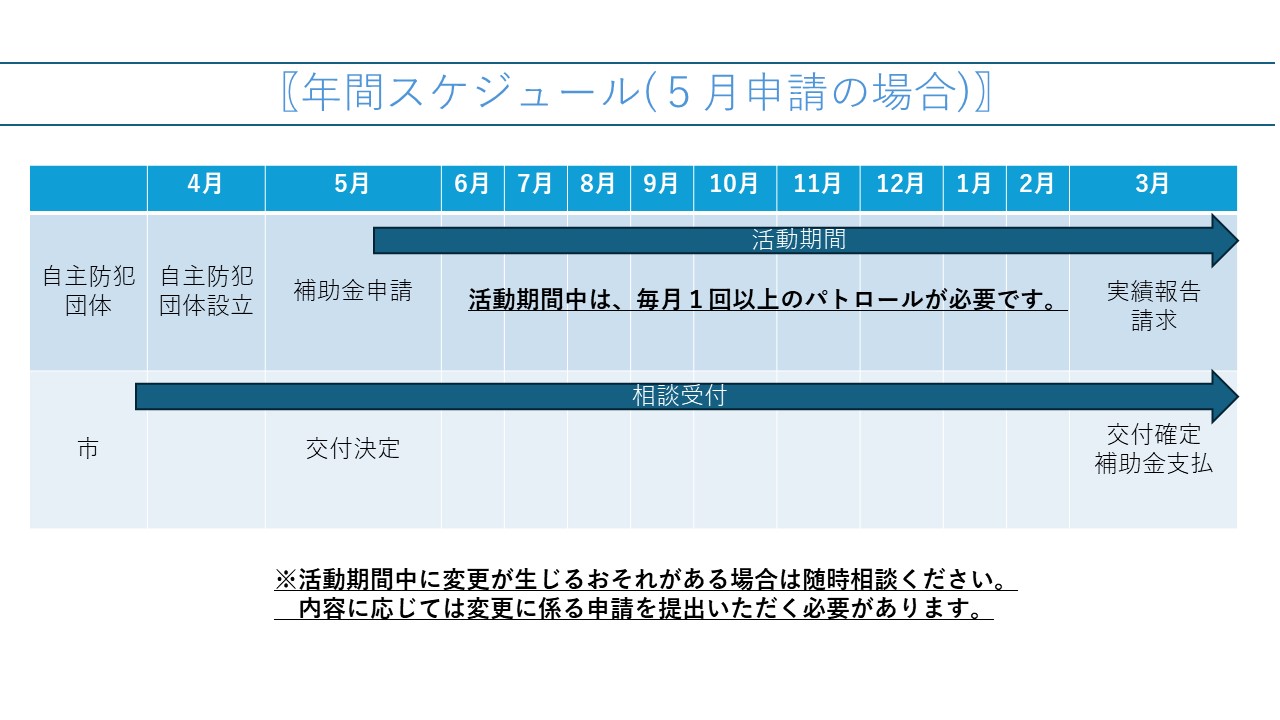 年間スケジュール(5月申請の場合)