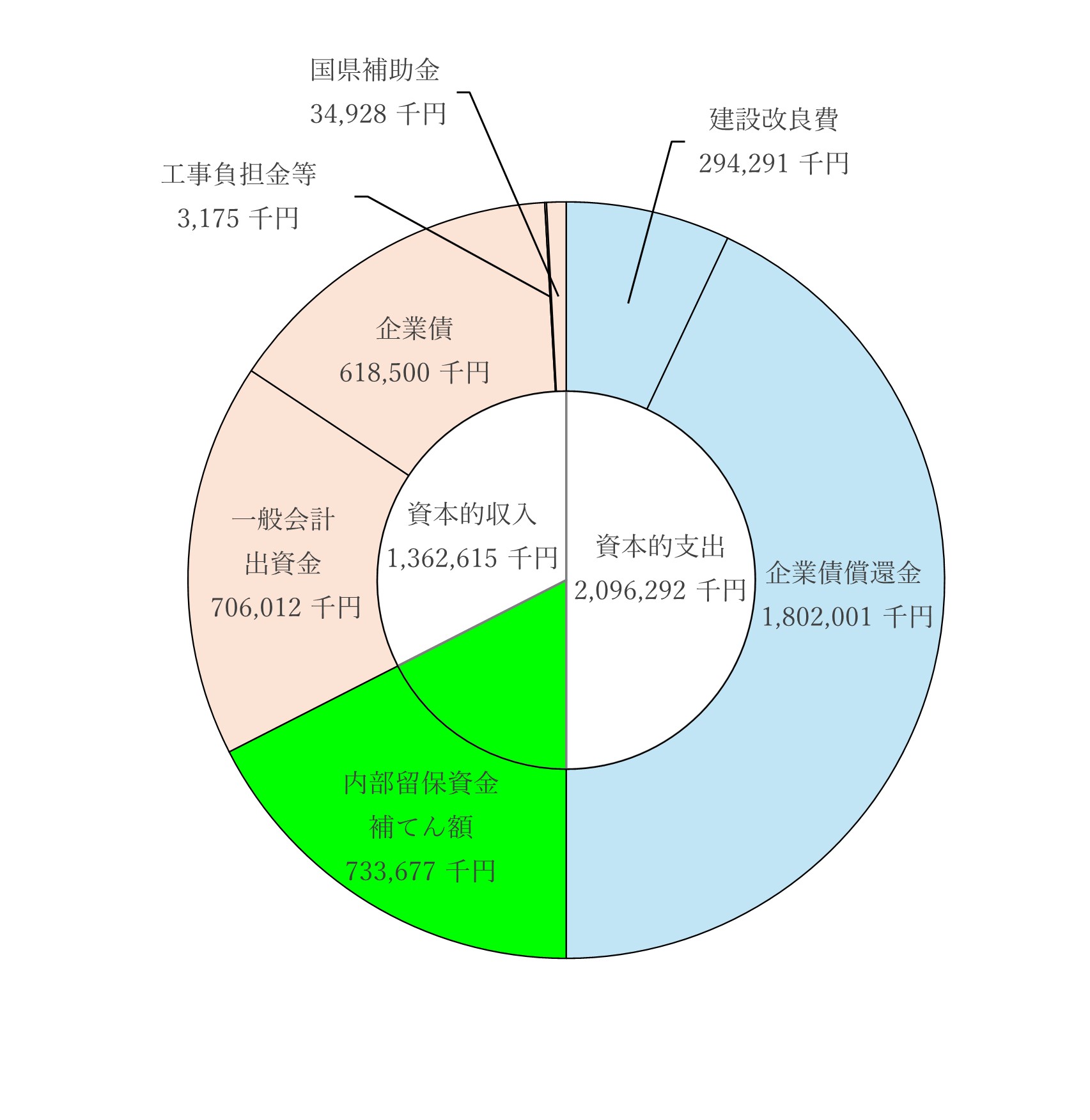 資本的収支のグラフ