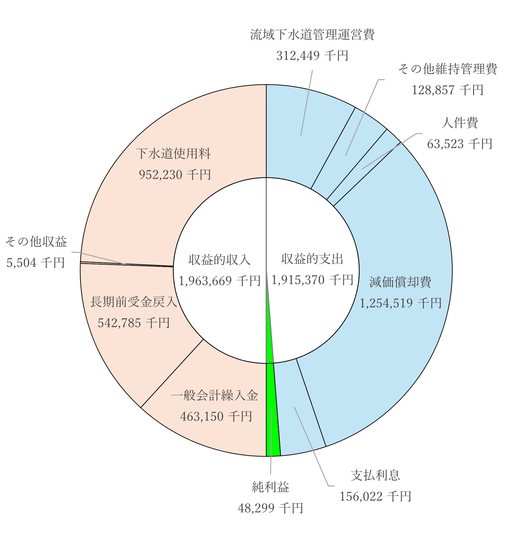 収益的収支のグラフ