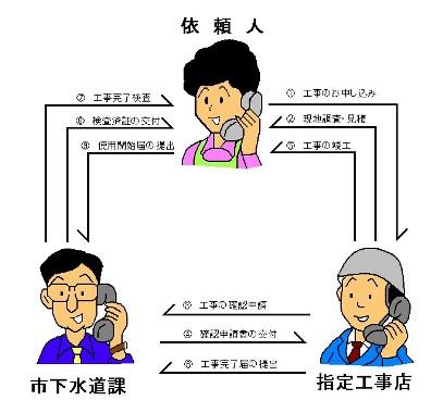 依頼人・市下水道課・指定工事店から申込み・見積もり申請などの排水設備工事完了までの流れが記載されたイラスト