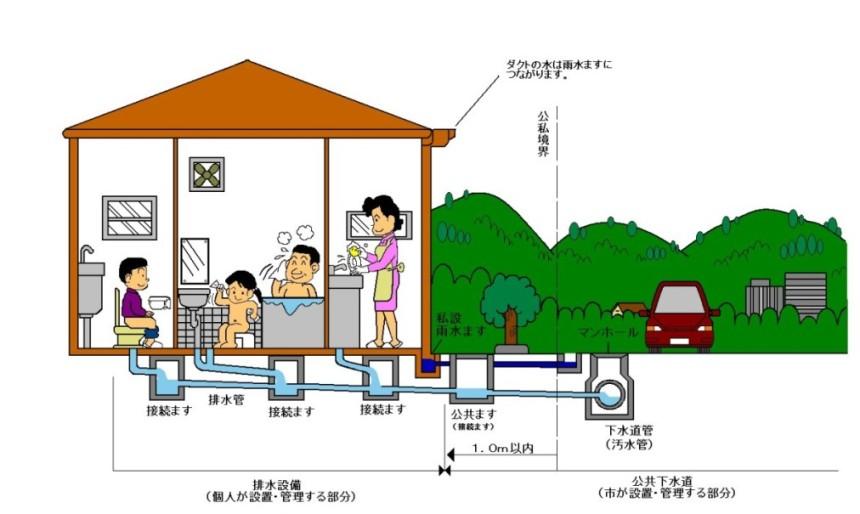 家庭内から排水が排水設備を通って公共下水道へ流れる仕組みのイラスト図