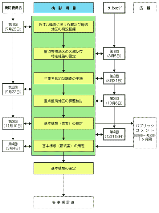 検討項目ごとの検討委員会とワークショップの動きを示した近江八幡市交通バリアフリー基本構想検討フロー図