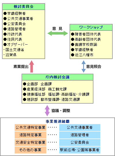 検討委員会・ワークショップ・庁内検討会議・事業推進組織が相互に意見照会、協議・調整など基本構想推進体制の動きの流れを示した図