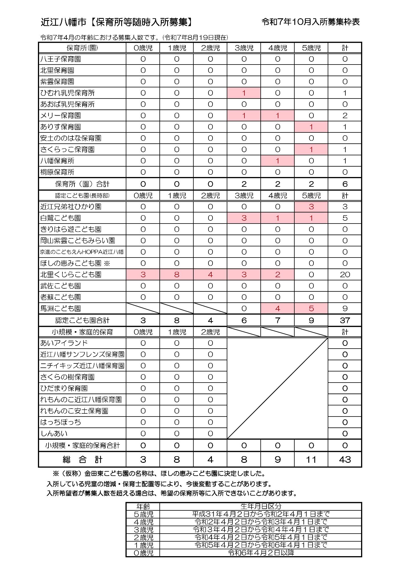 令和7年10月入所募集人数表