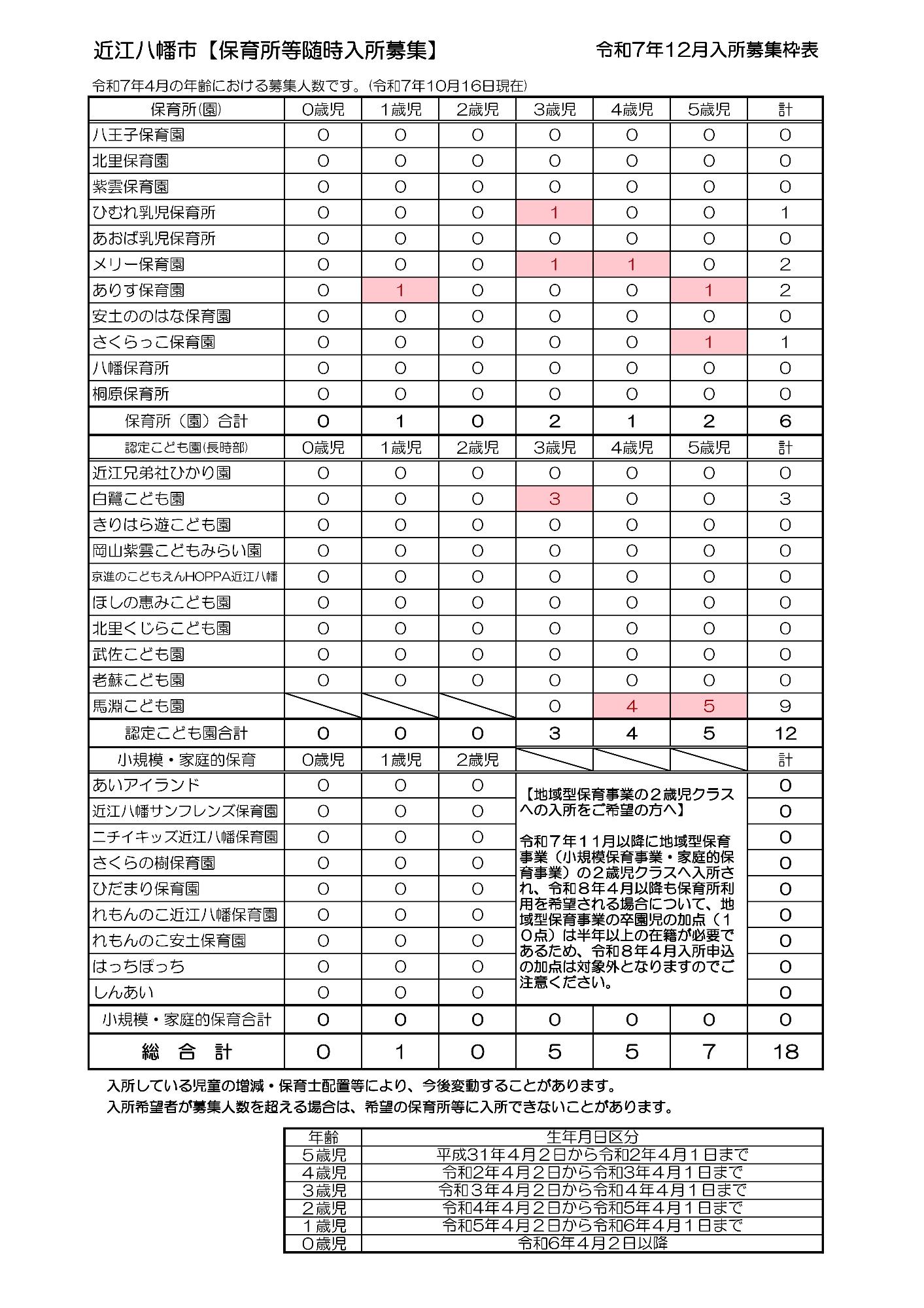 令和7年12月入所募集人数表