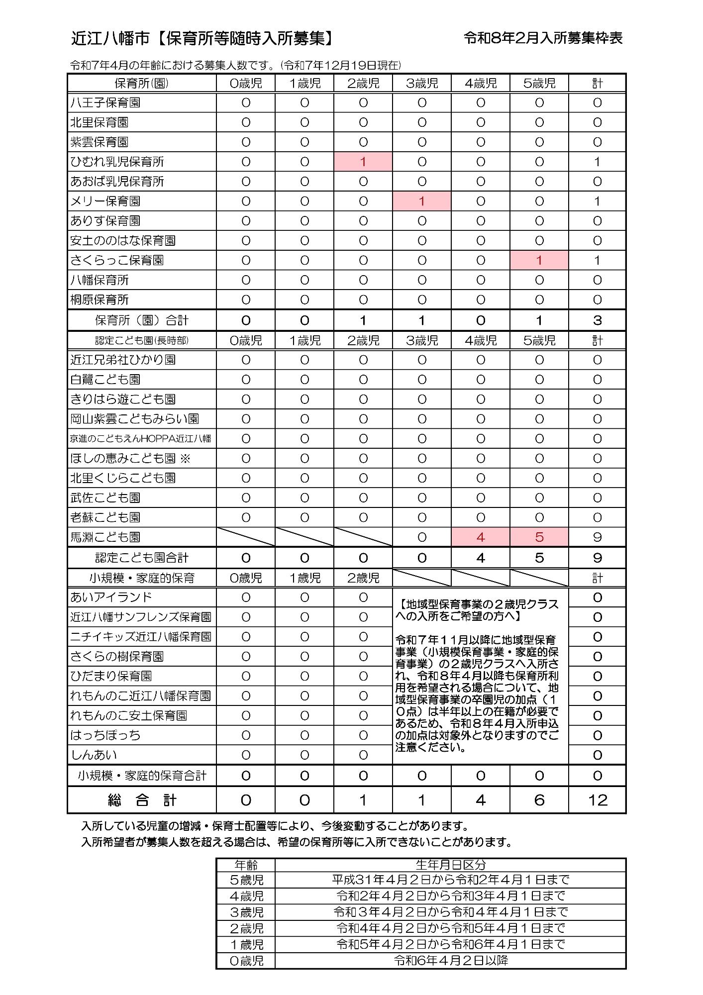 令和8年2月入所募集人数表