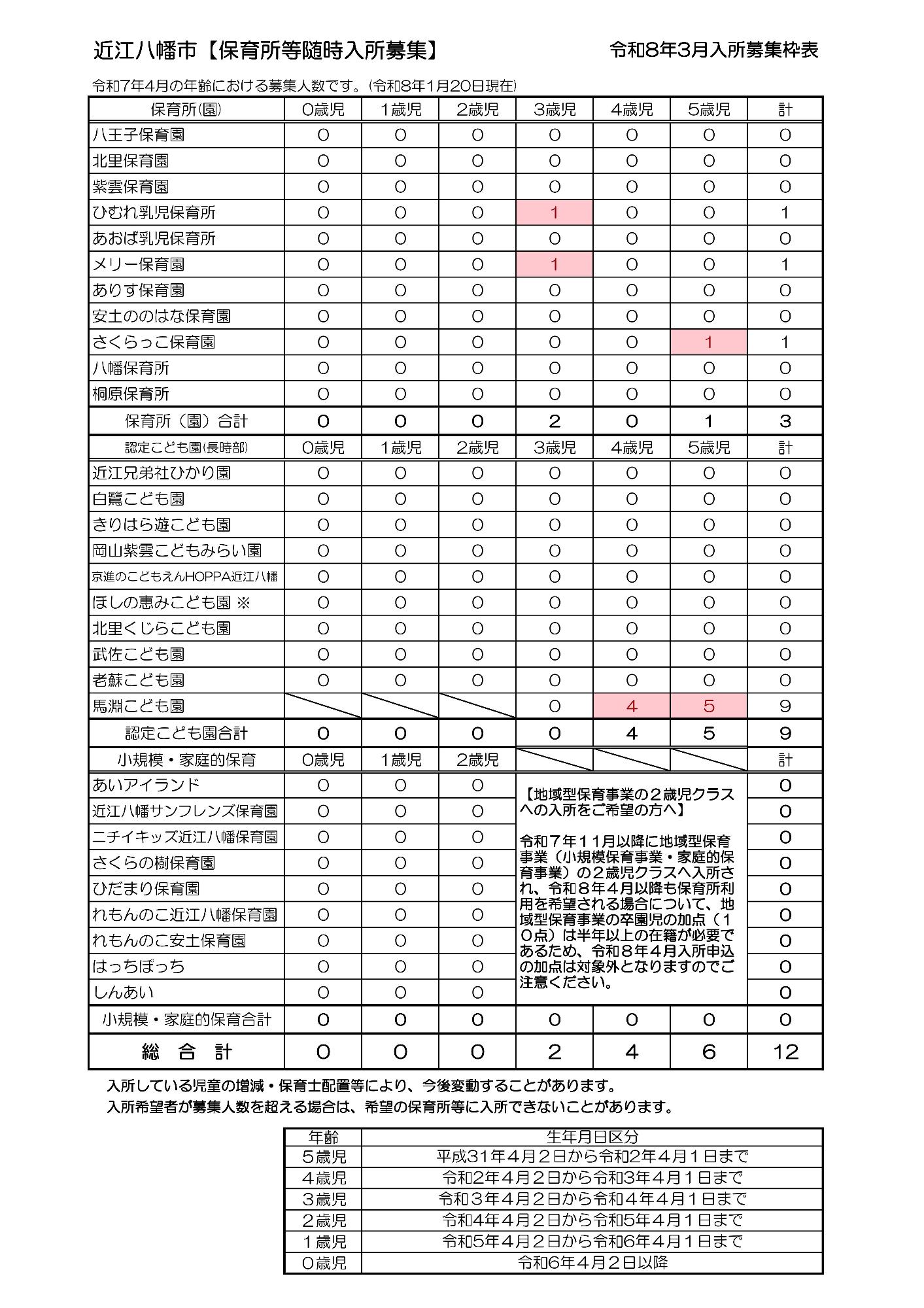 令和8年3月入所募集人数表