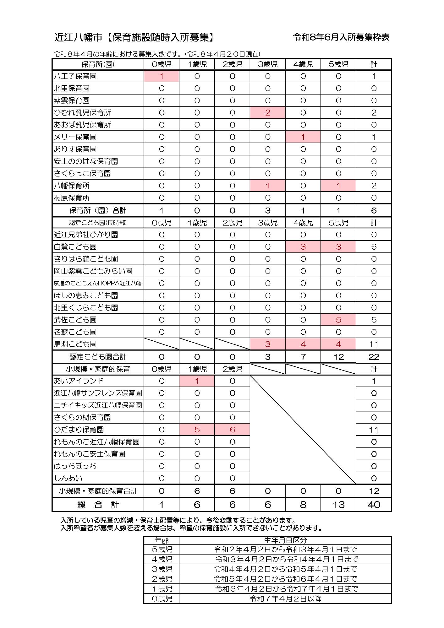 令和8年6月入所募集人数表