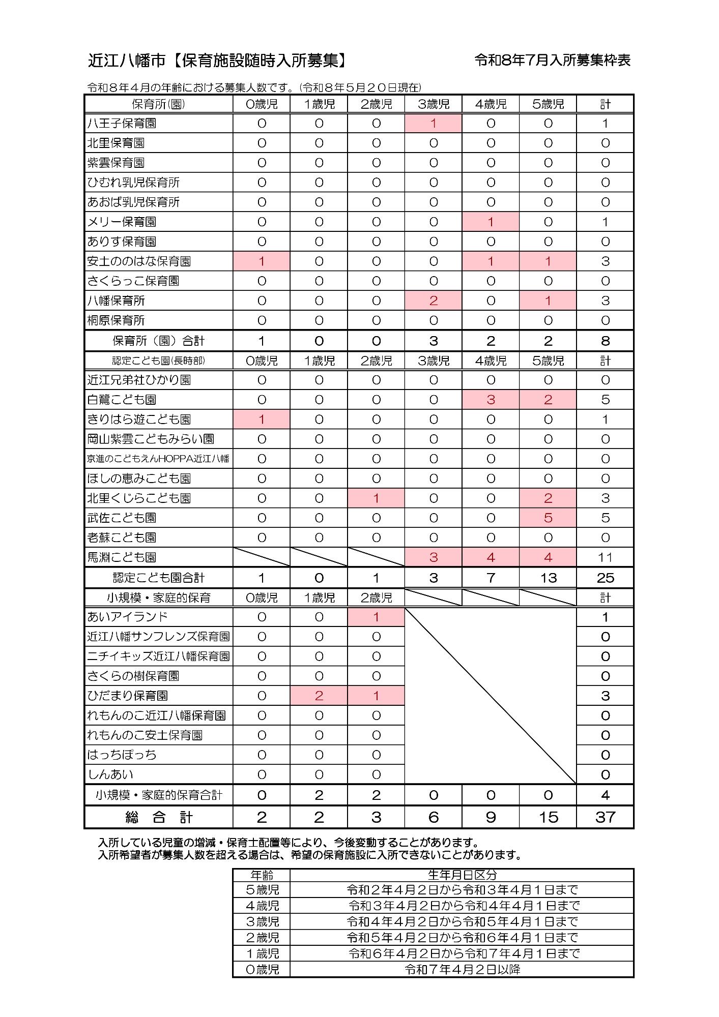 令和8年7月入所募集人数表