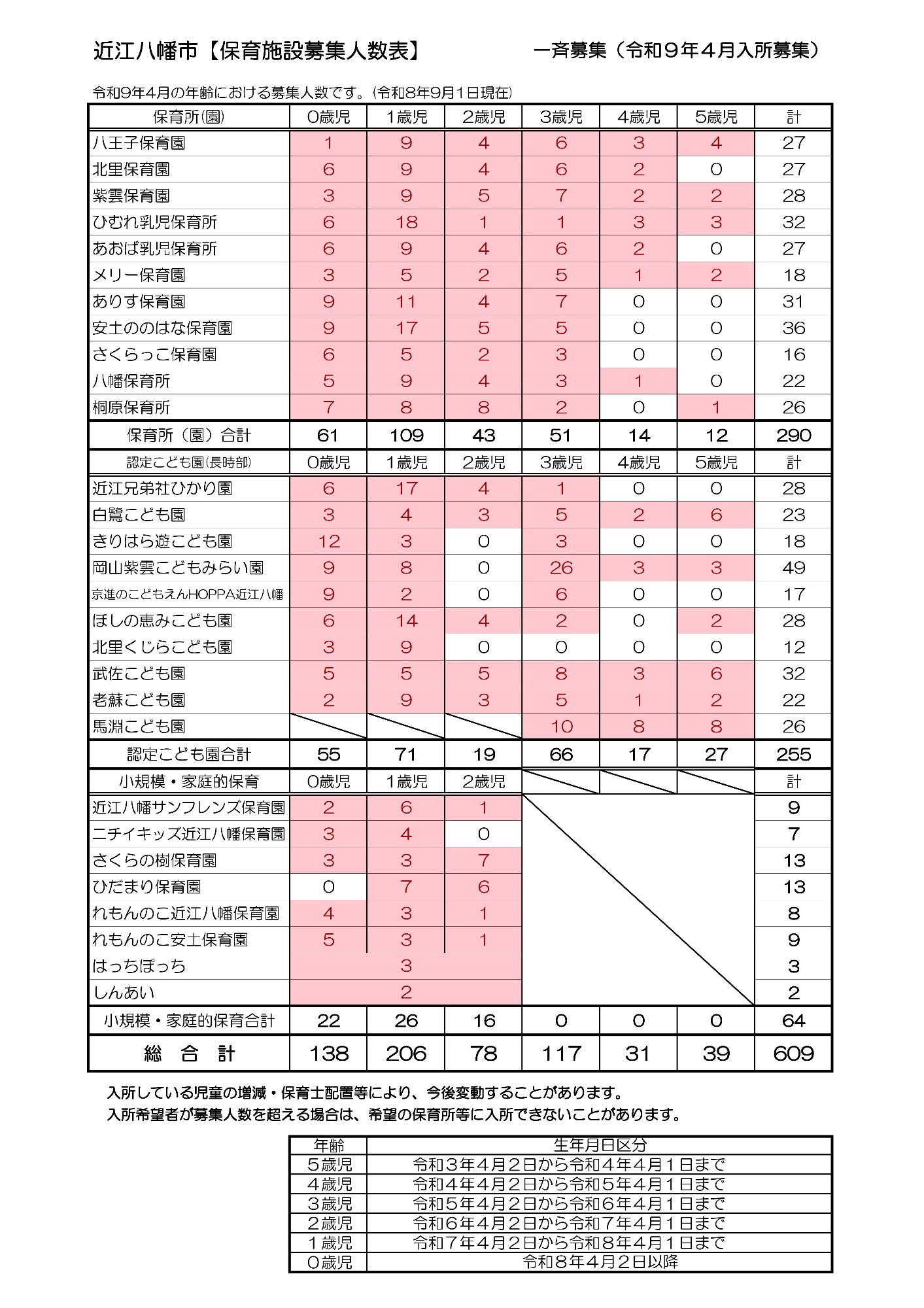 【令和9年度一斉募集】募集人数表