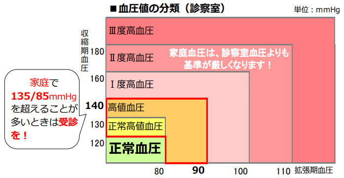 正常血圧は収縮期血圧120、拡張期血圧80です。家庭血圧で収縮期血圧135、拡張期血圧85を超える場合は医療受診をしましょう。