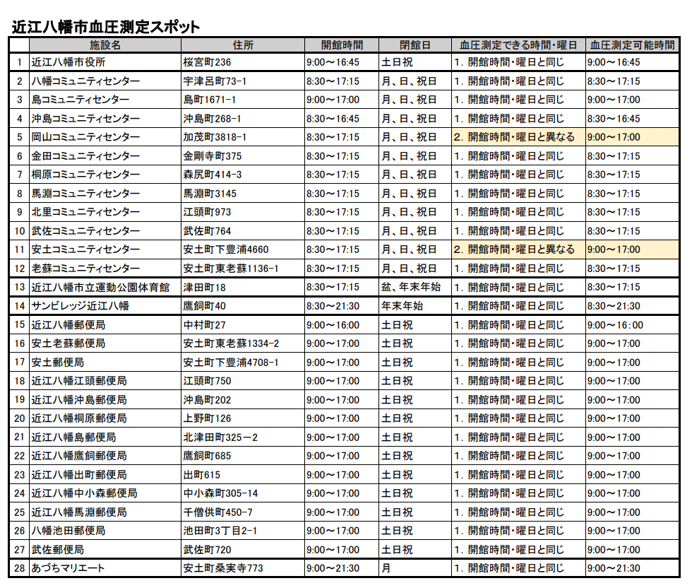 血圧を設置している施設の一覧です。