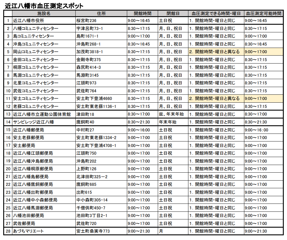 血圧を設置している施設の一覧です。