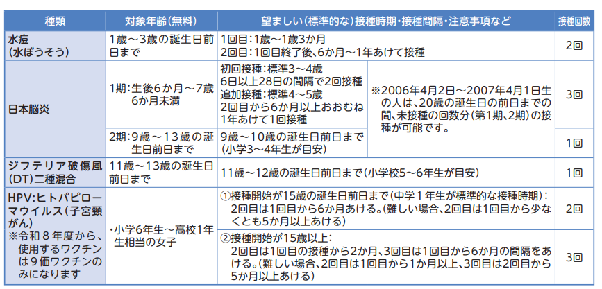 子どもの予防接種対象年齢2