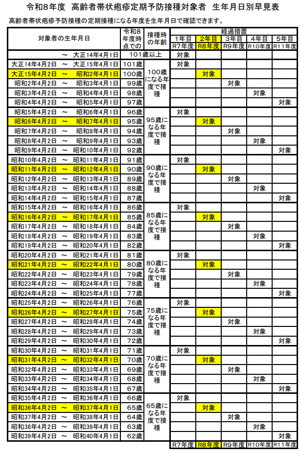 帯状疱疹定期接種年齢早見表