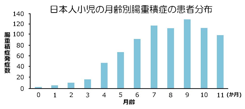 日本人小児の月齢別腸重積症の患者分布